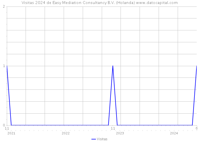 Visitas 2024 de Easy Mediation Consultancy B.V. (Holanda) 