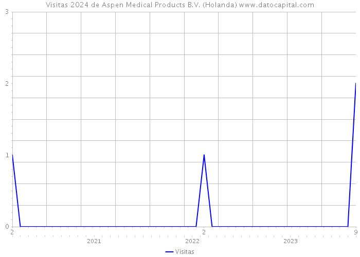 Visitas 2024 de Aspen Medical Products B.V. (Holanda) 