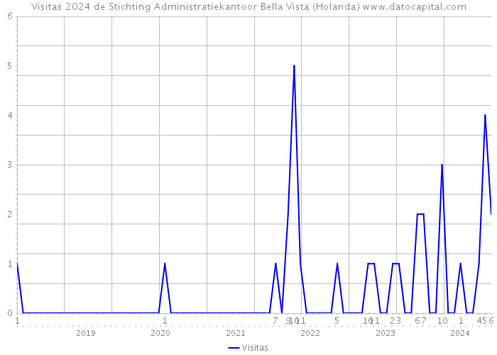 Visitas 2024 de Stichting Administratiekantoor Bella Vista (Holanda) 