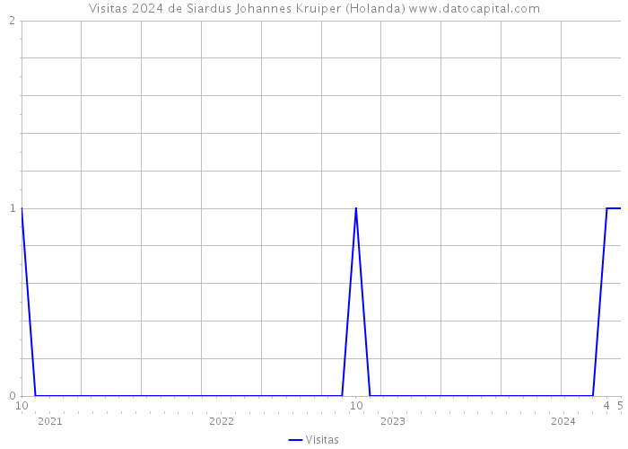 Visitas 2024 de Siardus Johannes Kruiper (Holanda) 