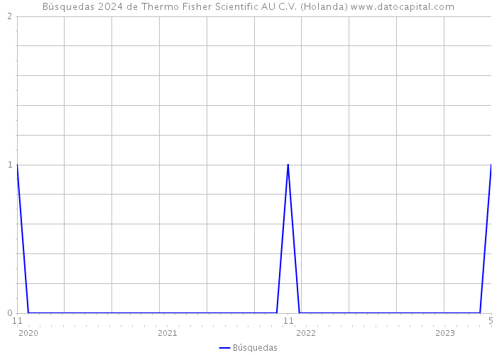 Búsquedas 2024 de Thermo Fisher Scientific AU C.V. (Holanda) 