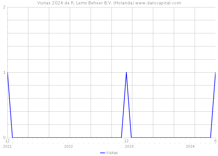 Visitas 2024 de R. Lems Beheer B.V. (Holanda) 