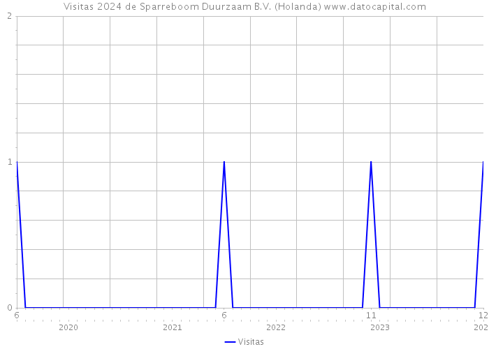 Visitas 2024 de Sparreboom Duurzaam B.V. (Holanda) 