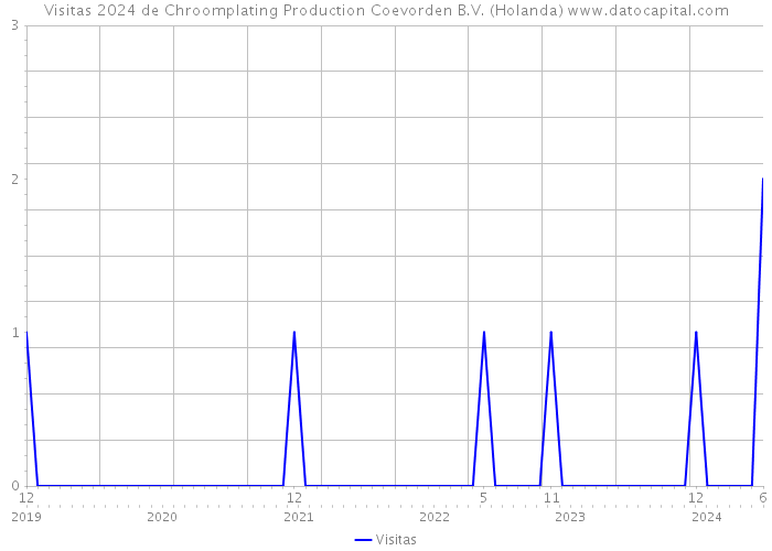 Visitas 2024 de Chroomplating Production Coevorden B.V. (Holanda) 