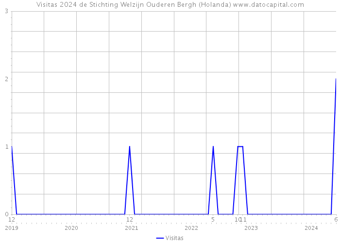 Visitas 2024 de Stichting Welzijn Ouderen Bergh (Holanda) 