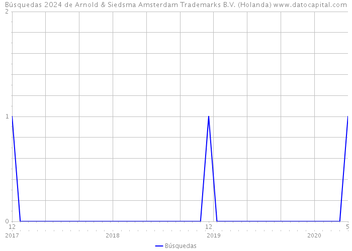 Búsquedas 2024 de Arnold & Siedsma Amsterdam Trademarks B.V. (Holanda) 