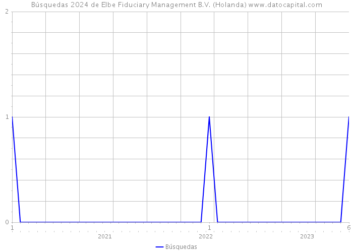 Búsquedas 2024 de Elbe Fiduciary Management B.V. (Holanda) 