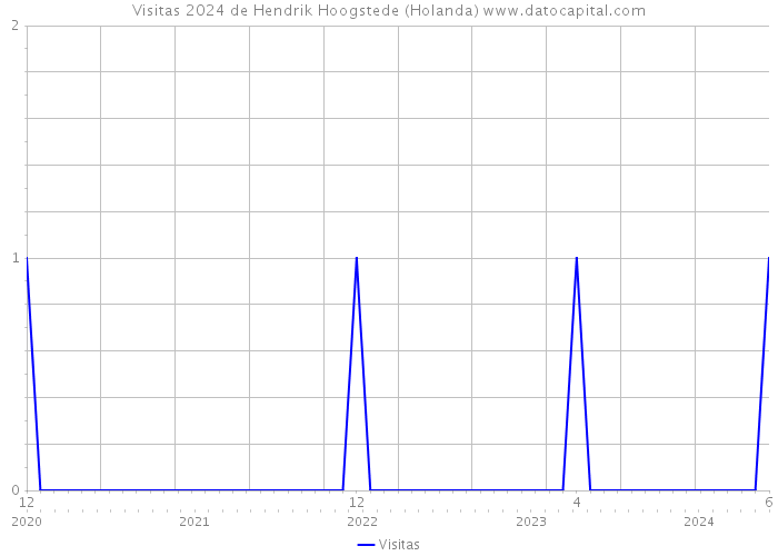 Visitas 2024 de Hendrik Hoogstede (Holanda) 