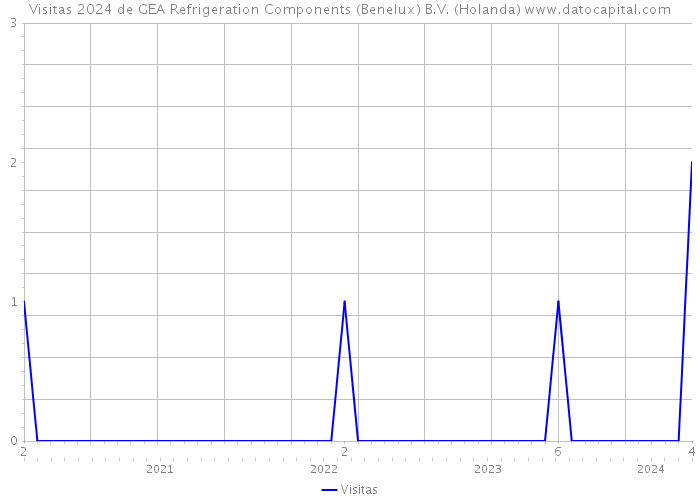 Visitas 2024 de GEA Refrigeration Components (Benelux) B.V. (Holanda) 