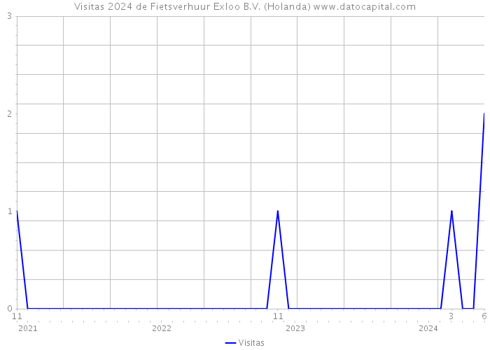 Visitas 2024 de Fietsverhuur Exloo B.V. (Holanda) 