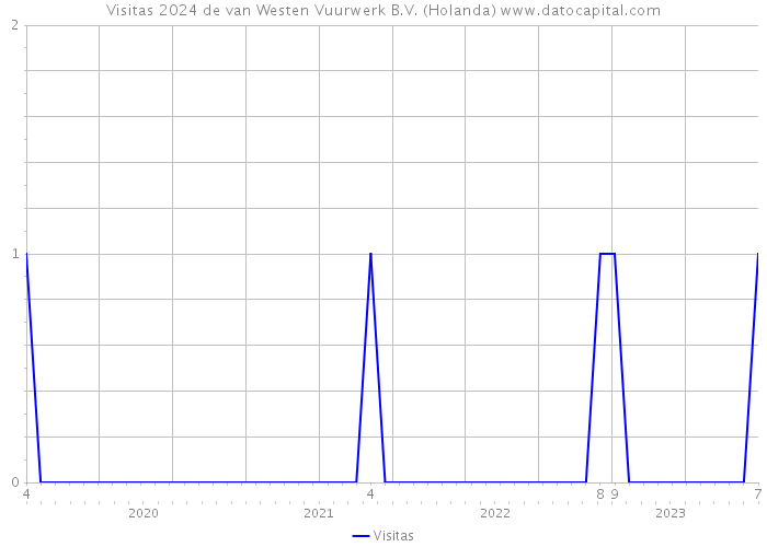 Visitas 2024 de van Westen Vuurwerk B.V. (Holanda) 