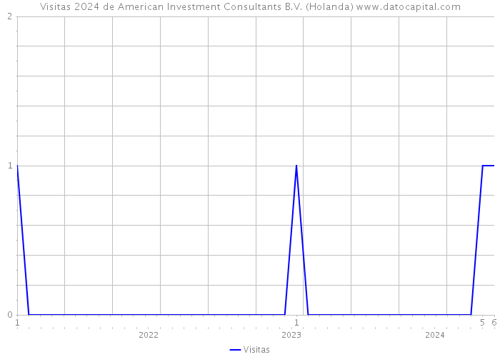 Visitas 2024 de American Investment Consultants B.V. (Holanda) 