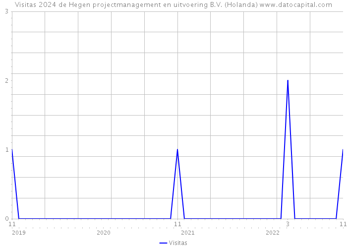 Visitas 2024 de Hegen projectmanagement en uitvoering B.V. (Holanda) 