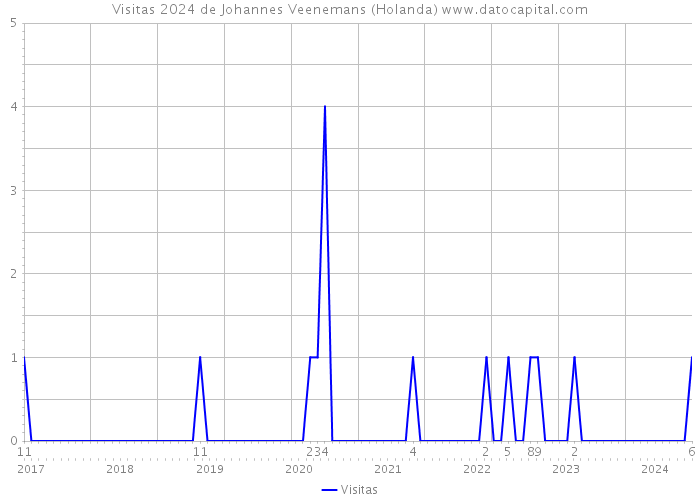 Visitas 2024 de Johannes Veenemans (Holanda) 