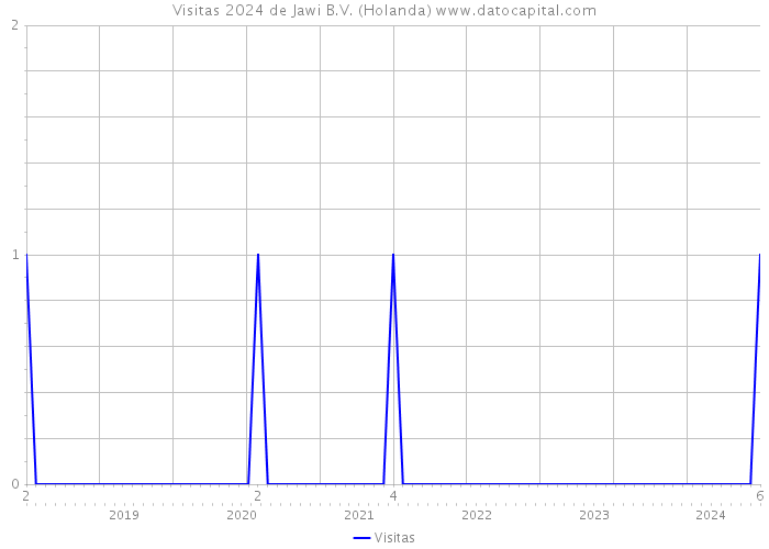 Visitas 2024 de Jawi B.V. (Holanda) 