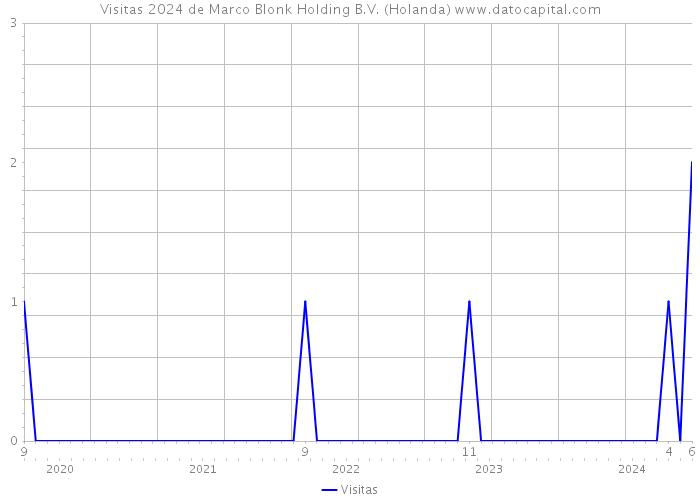 Visitas 2024 de Marco Blonk Holding B.V. (Holanda) 