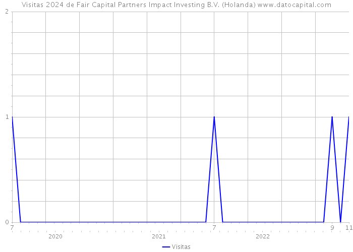 Visitas 2024 de Fair Capital Partners Impact Investing B.V. (Holanda) 