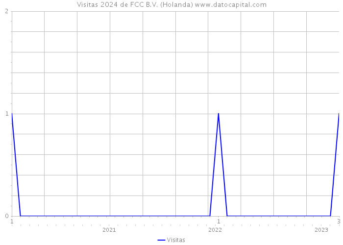Visitas 2024 de FCC B.V. (Holanda) 