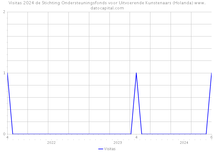 Visitas 2024 de Stichting Ondersteuningsfonds voor Uitvoerende Kunstenaars (Holanda) 