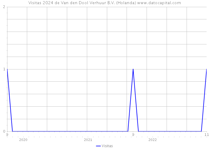 Visitas 2024 de Van den Dool Verhuur B.V. (Holanda) 