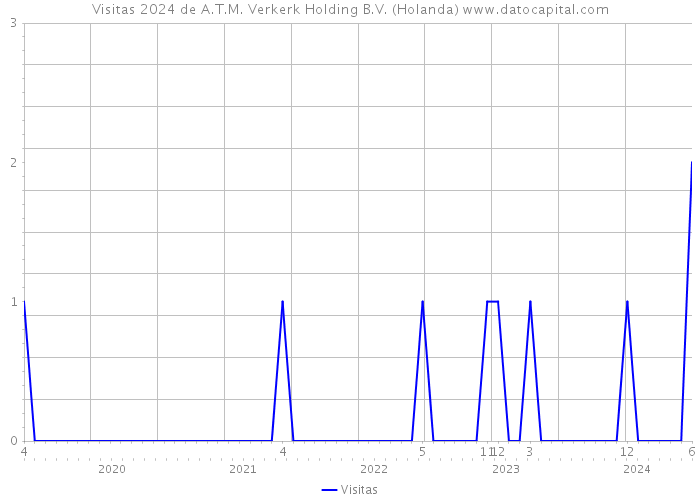 Visitas 2024 de A.T.M. Verkerk Holding B.V. (Holanda) 