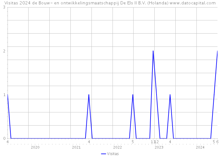 Visitas 2024 de Bouw- en ontwikkelingsmaatschappij De Els II B.V. (Holanda) 