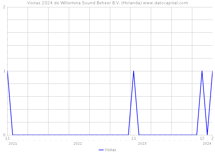 Visitas 2024 de Willemina Sound Beheer B.V. (Holanda) 