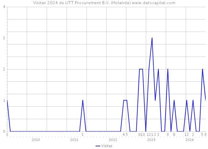 Visitas 2024 de UTT Procurement B.V. (Holanda) 