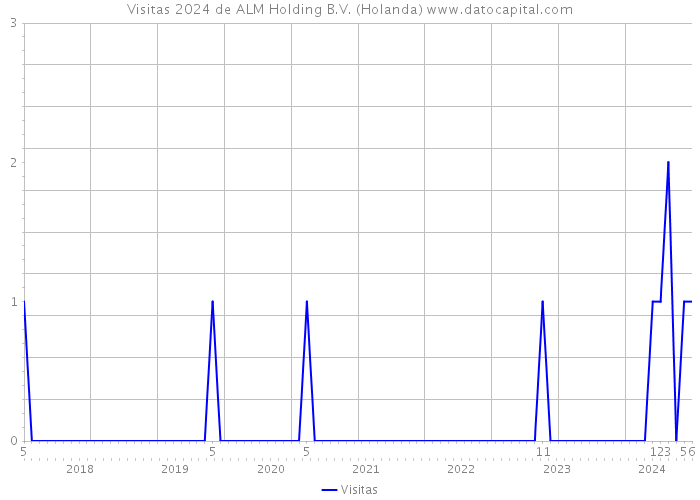 Visitas 2024 de ALM Holding B.V. (Holanda) 