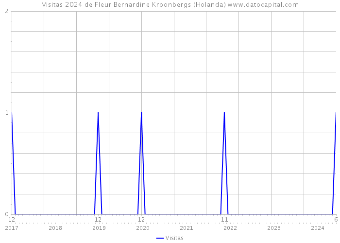 Visitas 2024 de Fleur Bernardine Kroonbergs (Holanda) 