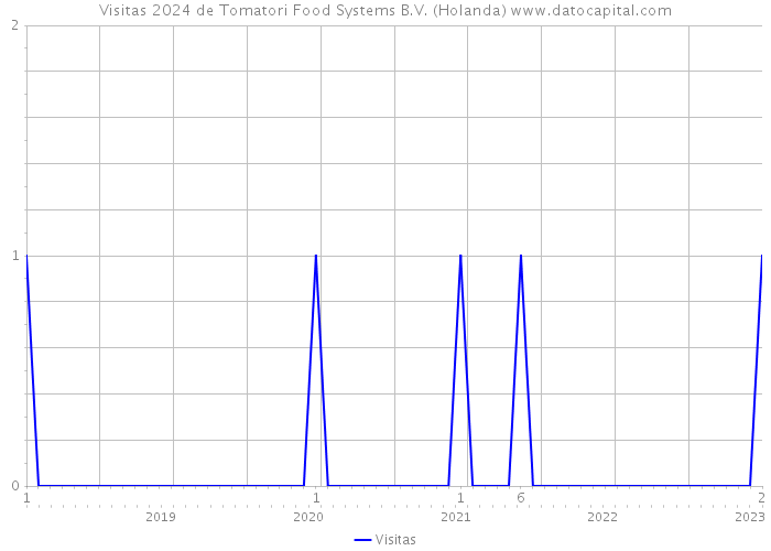 Visitas 2024 de Tomatori Food Systems B.V. (Holanda) 