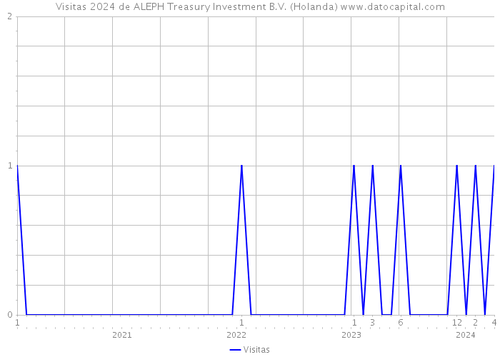 Visitas 2024 de ALEPH Treasury Investment B.V. (Holanda) 