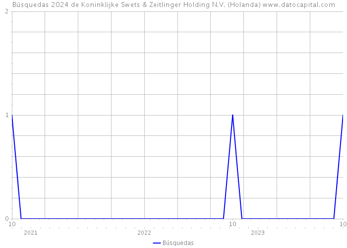 Búsquedas 2024 de Koninklijke Swets & Zeitlinger Holding N.V. (Holanda) 