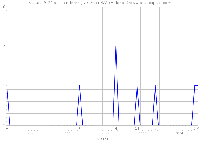 Visitas 2024 de Tienderen Jr. Beheer B.V. (Holanda) 