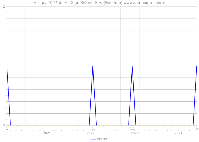 Visitas 2024 de All Sign Beheer B.V. (Holanda) 