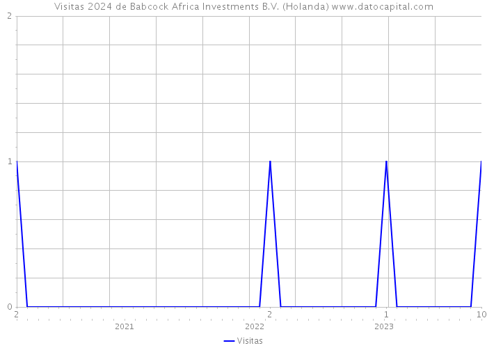 Visitas 2024 de Babcock Africa Investments B.V. (Holanda) 