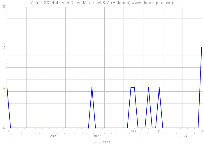 Visitas 2024 de Van Dillen Materieel B.V. (Holanda) 