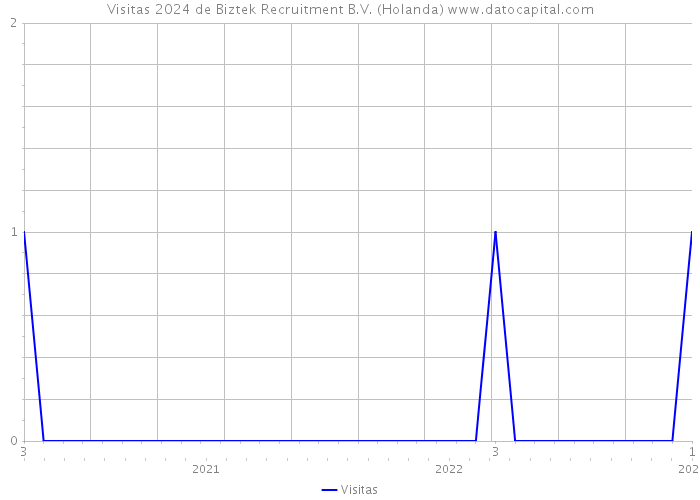 Visitas 2024 de Biztek Recruitment B.V. (Holanda) 