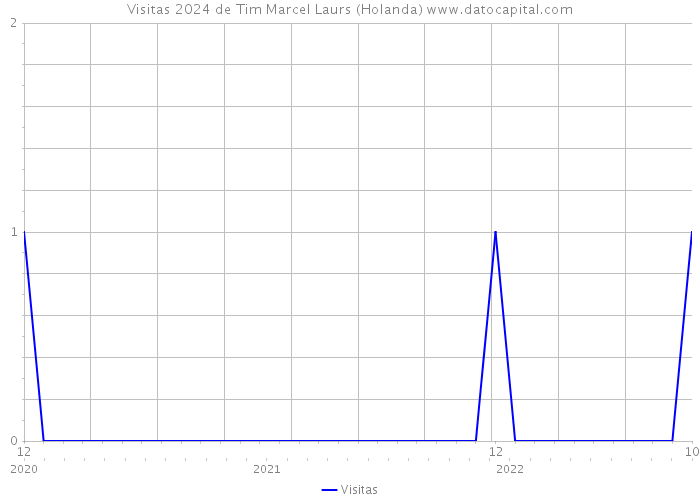 Visitas 2024 de Tim Marcel Laurs (Holanda) 