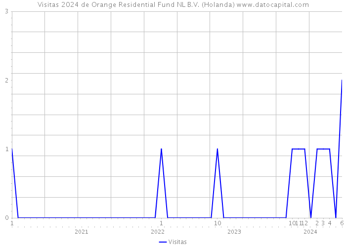 Visitas 2024 de Orange Residential Fund NL B.V. (Holanda) 