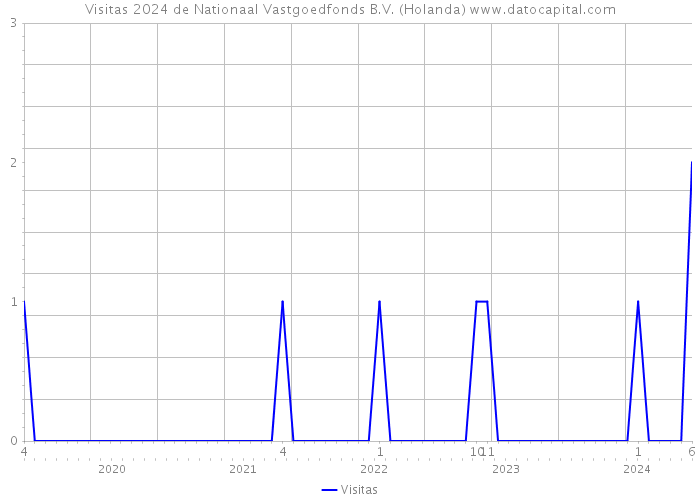 Visitas 2024 de Nationaal Vastgoedfonds B.V. (Holanda) 