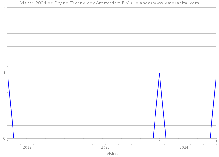 Visitas 2024 de Drying Technology Amsterdam B.V. (Holanda) 