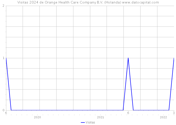 Visitas 2024 de Orange Health Care Company B.V. (Holanda) 