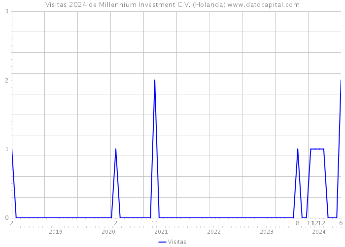Visitas 2024 de Millennium Investment C.V. (Holanda) 