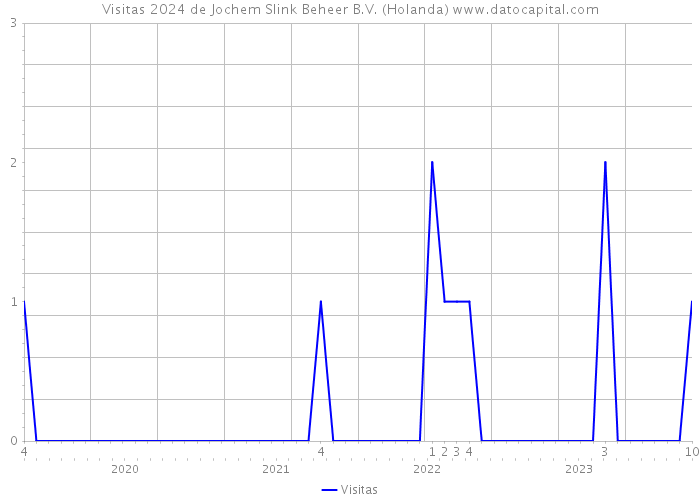Visitas 2024 de Jochem Slink Beheer B.V. (Holanda) 