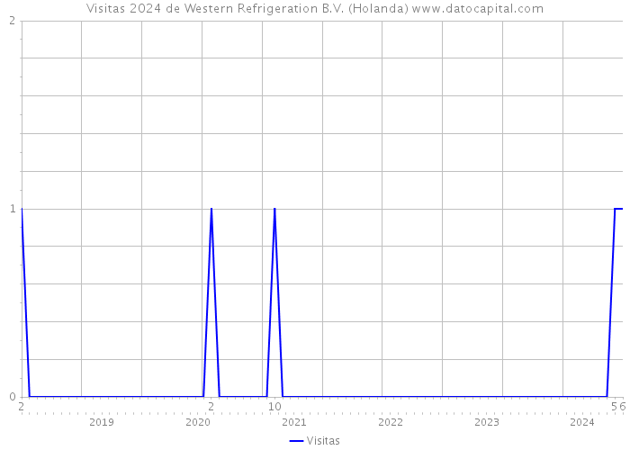Visitas 2024 de Western Refrigeration B.V. (Holanda) 
