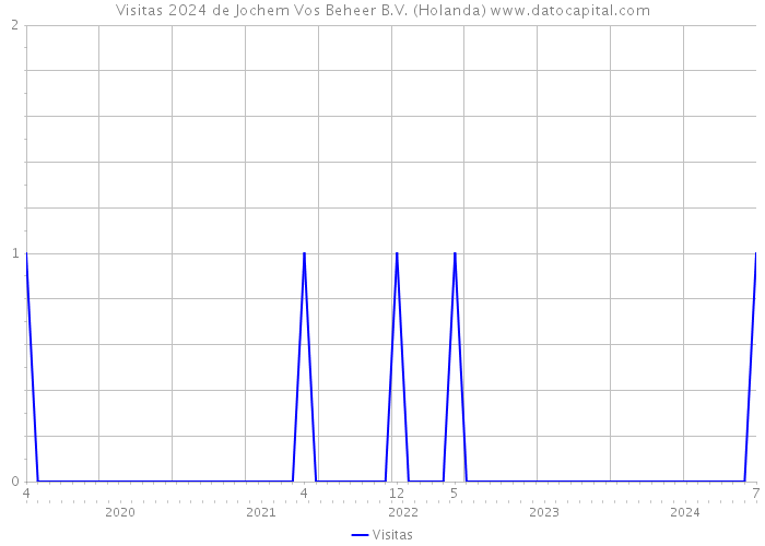 Visitas 2024 de Jochem Vos Beheer B.V. (Holanda) 