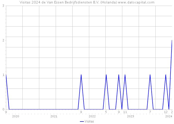 Visitas 2024 de Van Essen Bedrijfsdiensten B.V. (Holanda) 