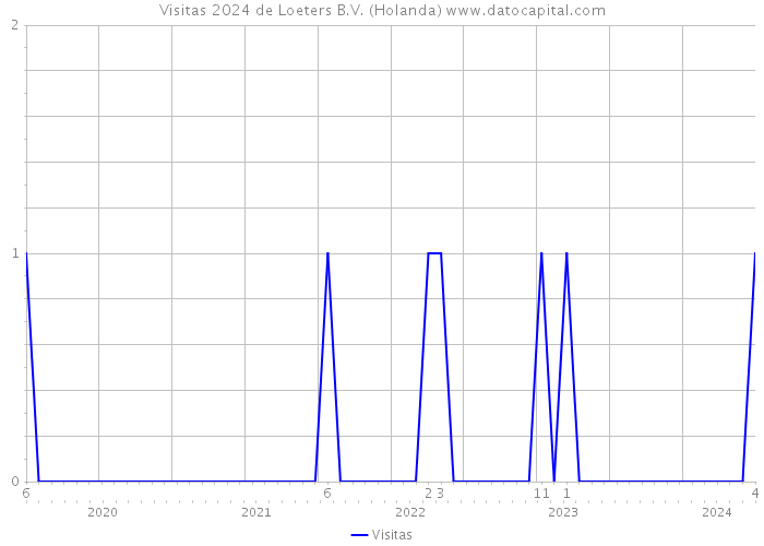 Visitas 2024 de Loeters B.V. (Holanda) 