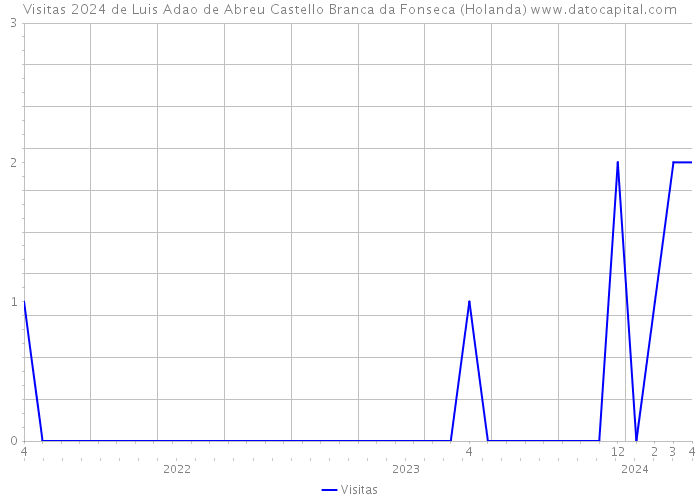Visitas 2024 de Luis Adao de Abreu Castello Branca da Fonseca (Holanda) 